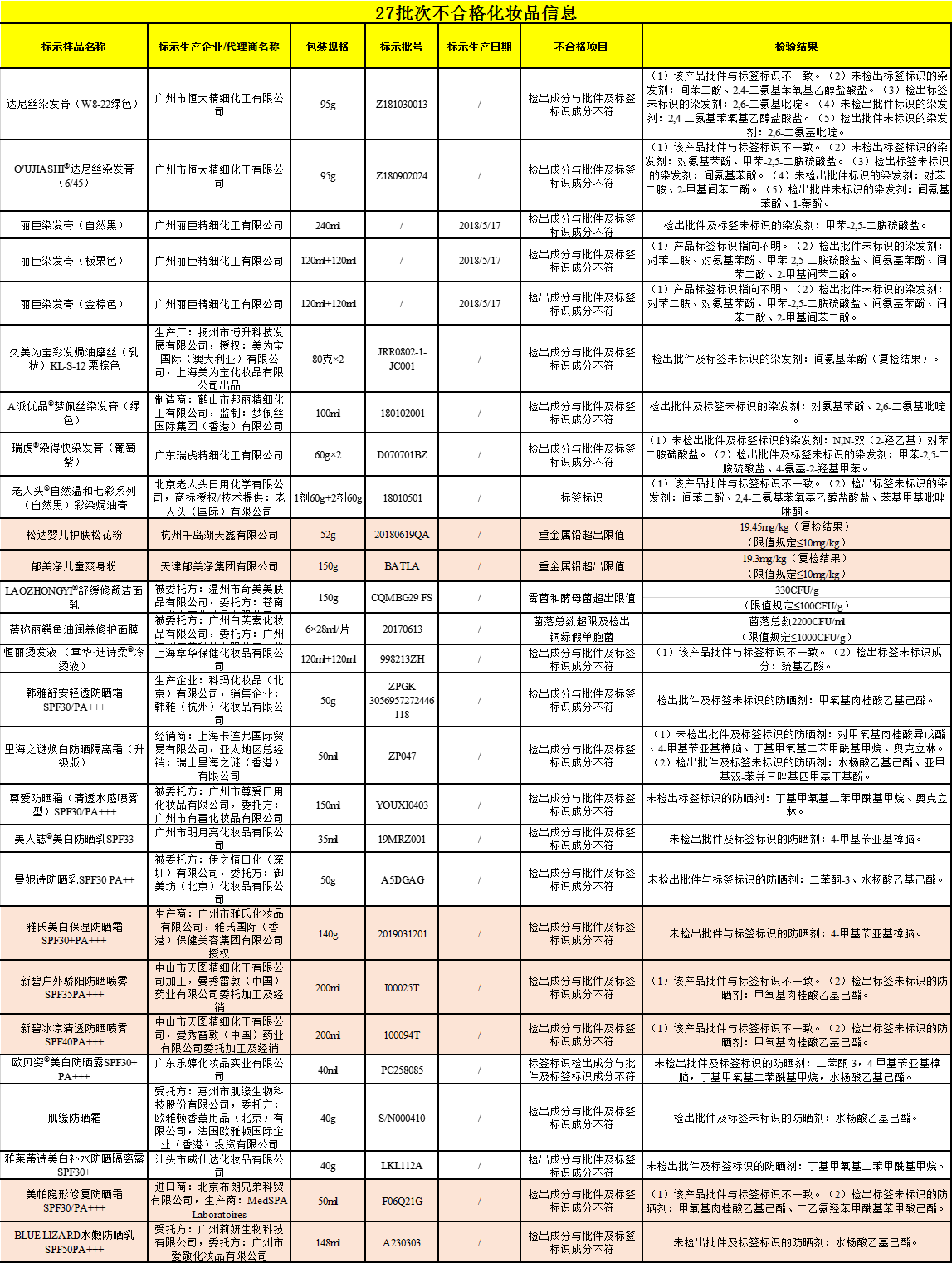 10批次染发类产品国抽不合格，老人头、丽臣、章华等品牌上榜